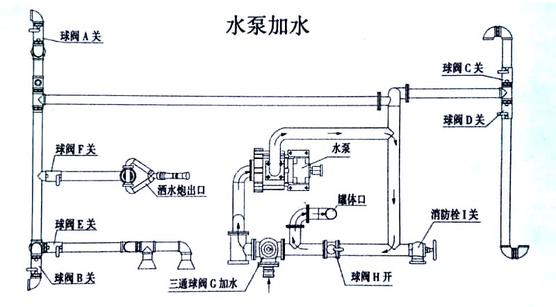 東風多利卡6噸消防灑水車水泵操作示意圖 東風多利卡6噸消防灑水車水泵加水操作示意圖