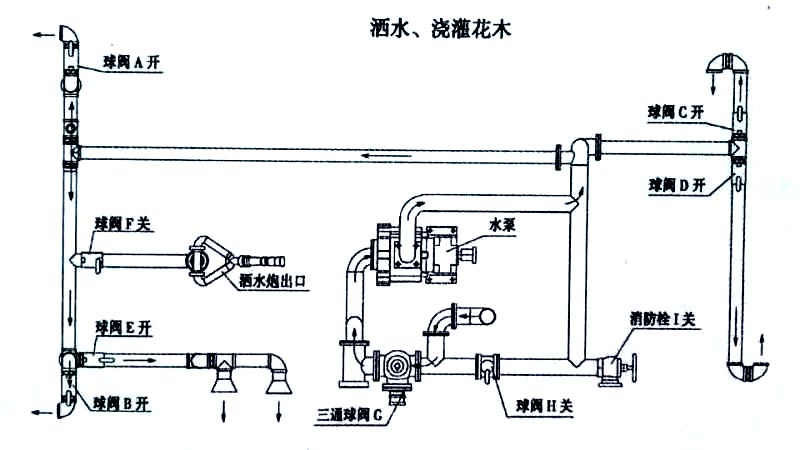 東風多利卡6噸消防灑水車噴灑、澆灌操作示意圖 東風多利卡6噸消防灑水車噴灑、澆灌操作示意圖
