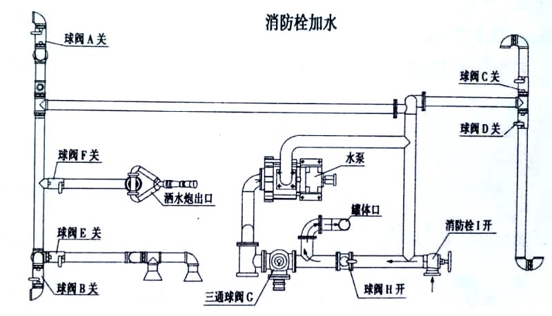 東風多利卡6噸消防灑水車消防栓加水操作示意圖 東風多利卡6噸消防灑水車消防栓加水操作示意圖